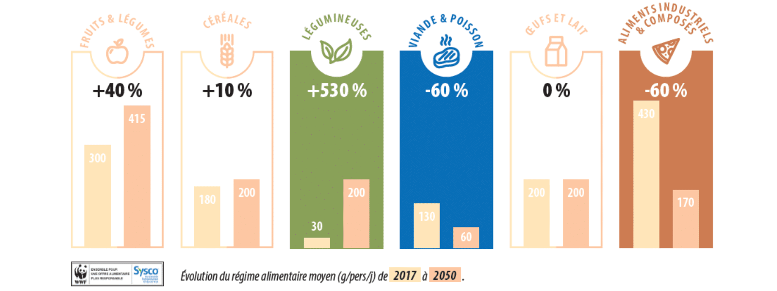 Évolution du régime alimentaire moyen de 2017 à 2050