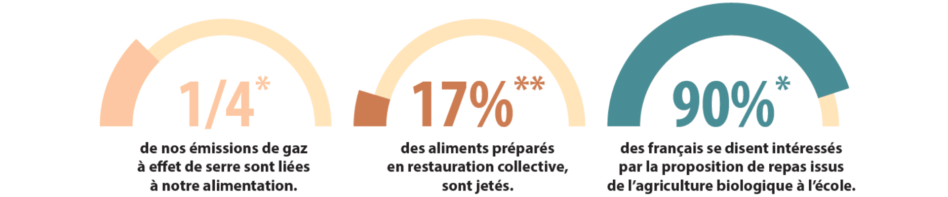 Pourcentages - émissions de gaz à effets de serre, des aliments préparés en restauration collective et des français intéressés par le bio à l'école